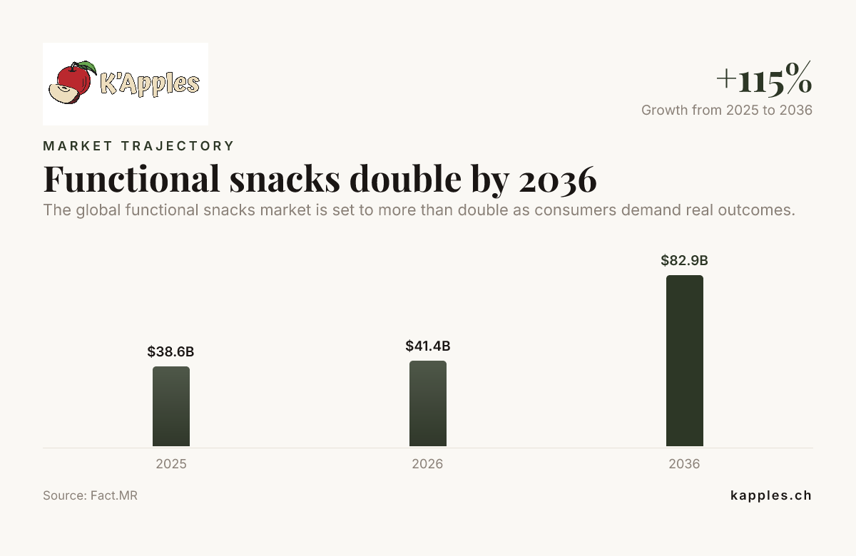 Funktionelle snacks fordobles frem mod 2036 – data fra Fact.MR