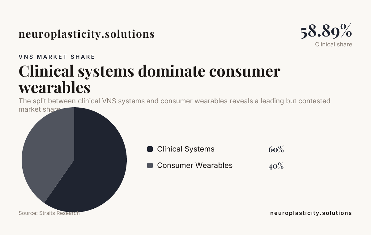 Clinical systems dominate consumer wearables — data from Straits Research