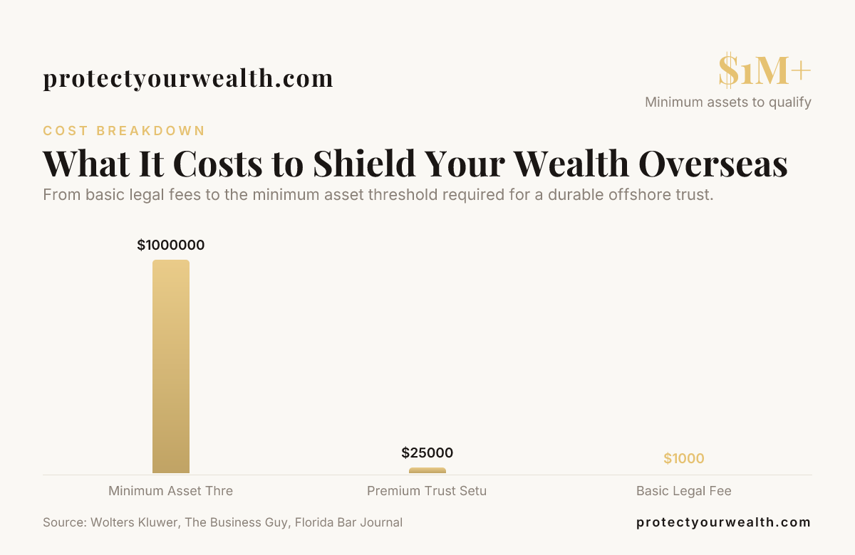 What It Costs to Shield Your Wealth Overseas — data from Wolters Kluwer, The Business Guy, Florida Bar Journal