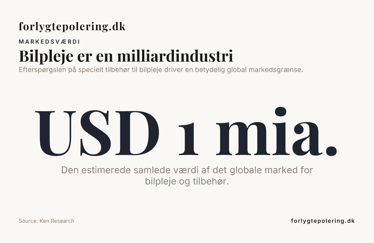 Bilpleje er en milliardindustri — data from Ken Research