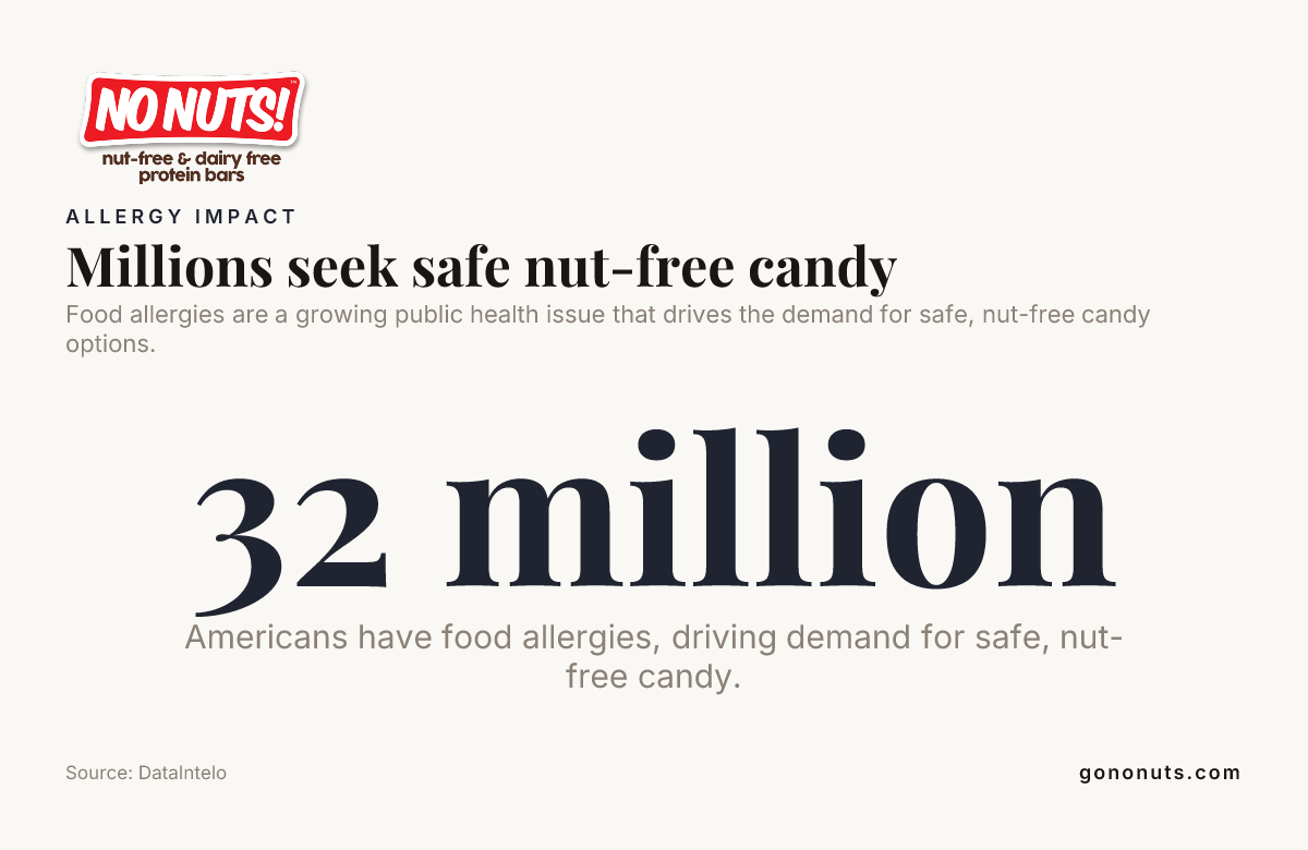 Millions seek safe nut-free candy — data from DataIntelo