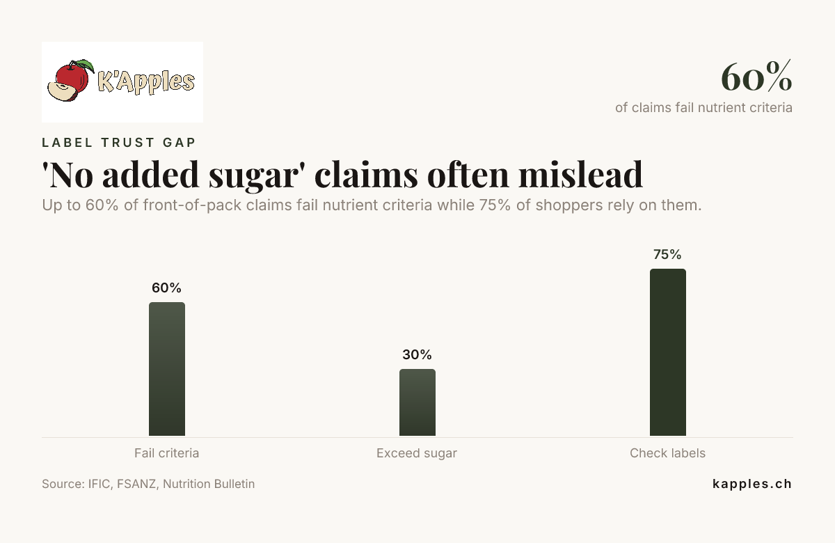Las afirmaciones de «sin azúcares añadidos» suelen inducir a error: datos de IFIC, FSANZ y Nutrition Bulletin