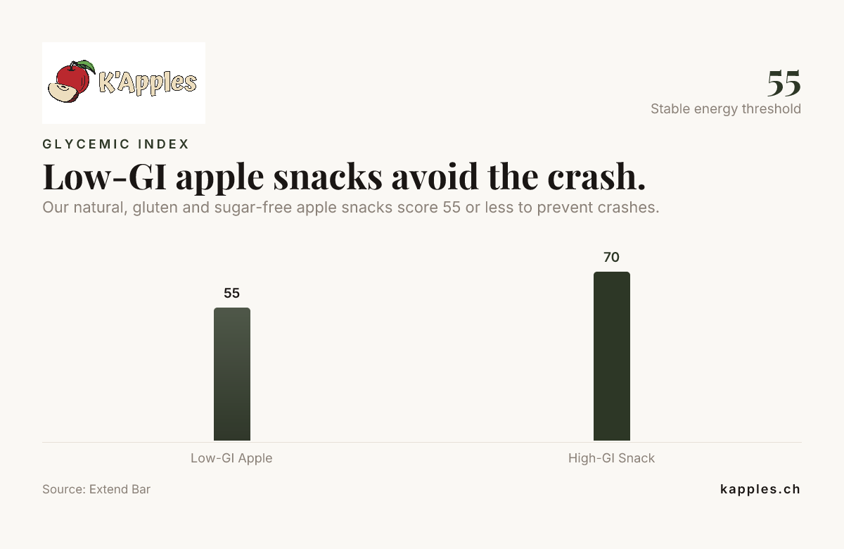 Low-GI apple snacks avoid the crash. — data from Extend Bar