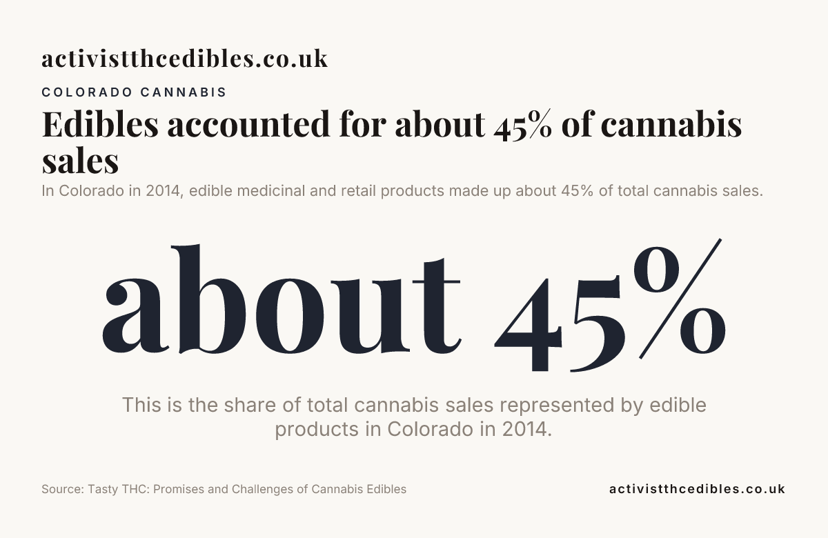 Data card: Edibles accounted for about 45% of cannabis sales