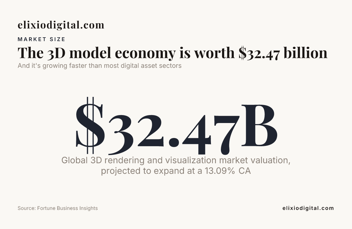 The 3D model economy is worth $32.47 billion — data from Fortune Business Insights