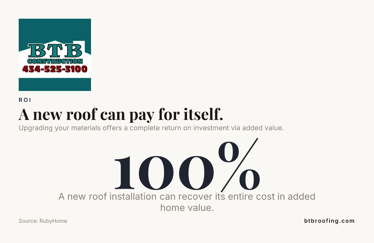 A new roof can pay for itself. &mdash; data from RubyHome