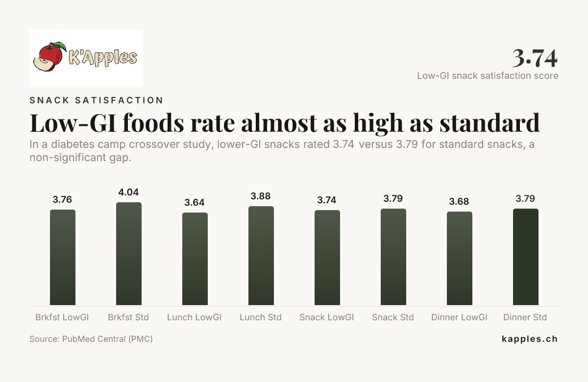 Les aliments à faible IG obtiennent une note presque aussi élevée que les aliments standard — données de PubMed Central (PMC)