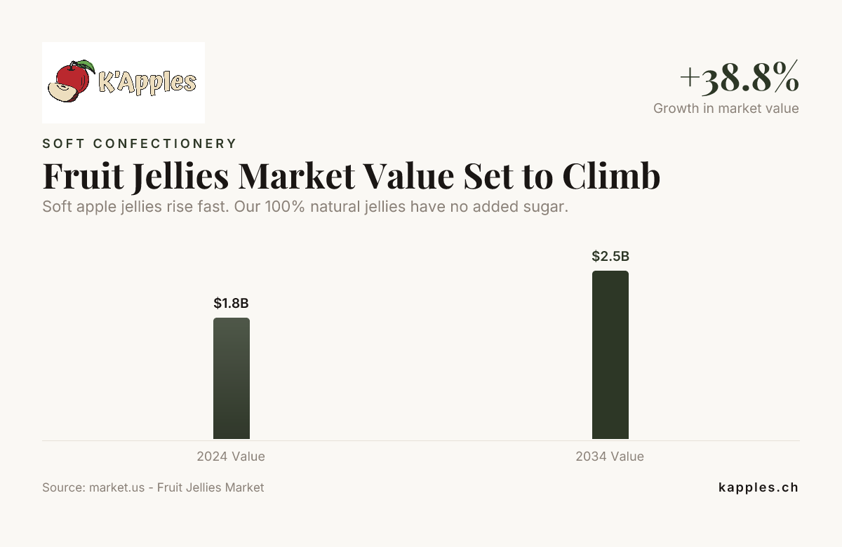 La valeur du marché des gelées de fruits devrait augmenter — données de market.us - Marché des gelées de fruits