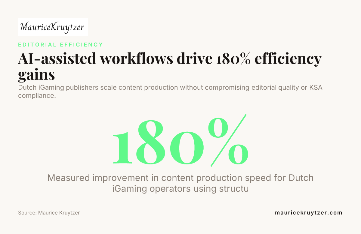 AI-assisted workflows drive 180% efficiency gains — data from Maurice Kruytzer