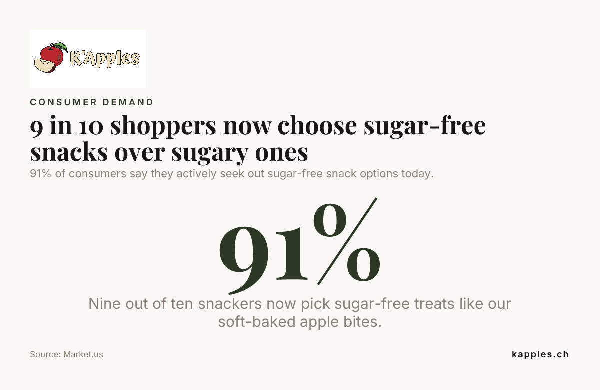 9 acheteurs sur 10 choisissent désormais des collations sans sucre plutôt que des collations sucrées — données de Market.us