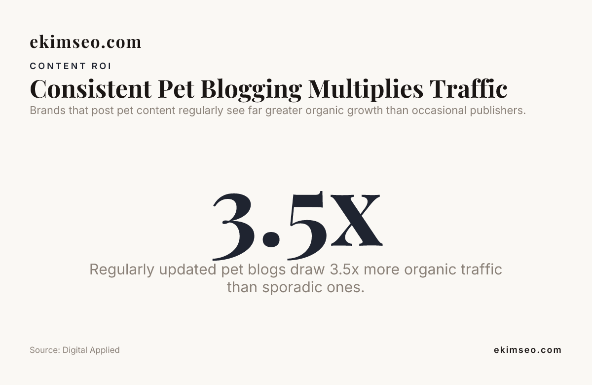 Consistent Pet Blogging Multiplies Traffic — data from Digital Applied