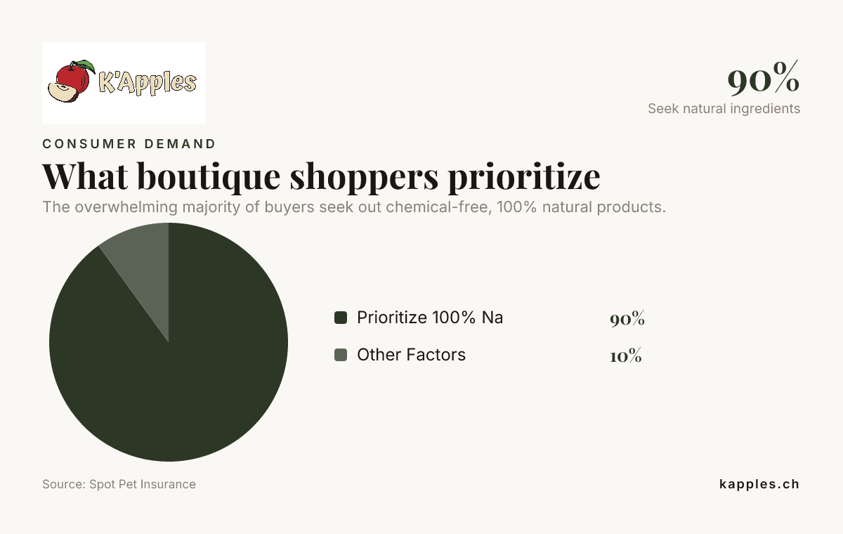 What boutique shoppers prioritize — data from Spot Pet Insurance