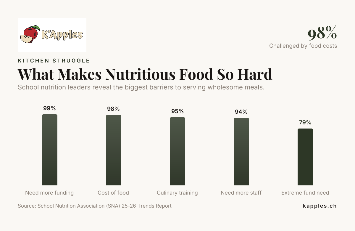 Warum ist es so schwer, nahrhaftes Essen anzubieten? – Daten aus dem Trendbericht 2025–2026 der School Nutrition Association (SNA)