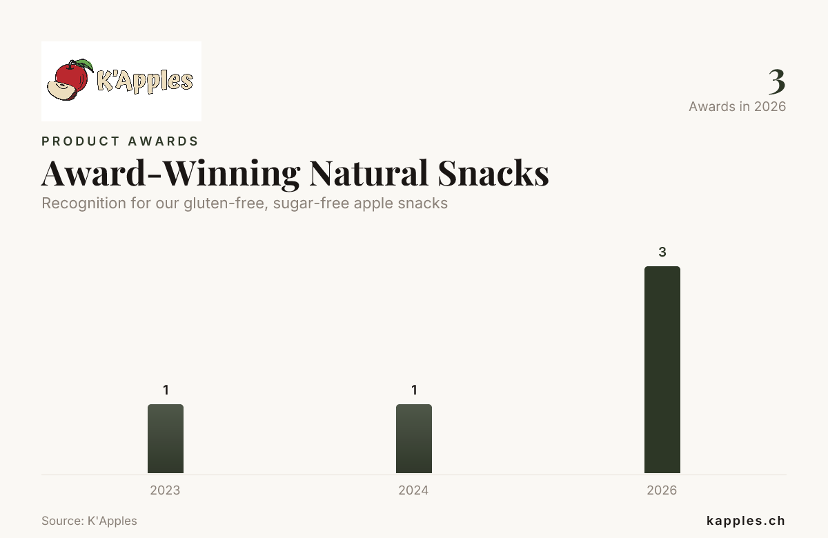 Snacks naturels primés — données de K'Apples  