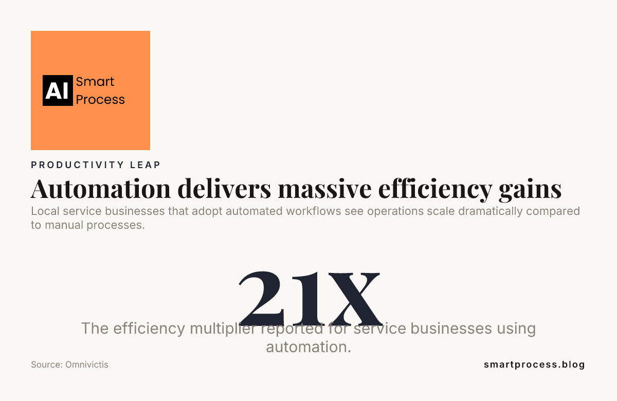 Automation delivers massive efficiency gains — data from Omnivictis