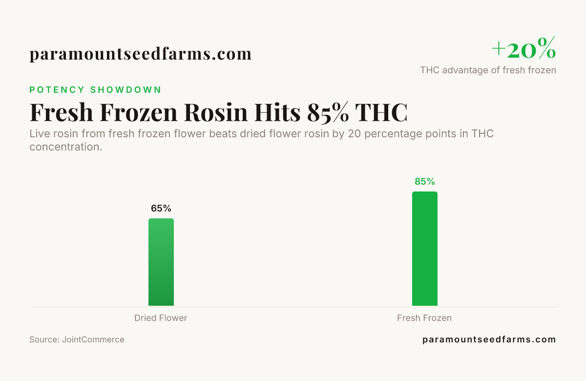 Fresh Frozen Rosin Hits 85% THC — data from JointCommerce
