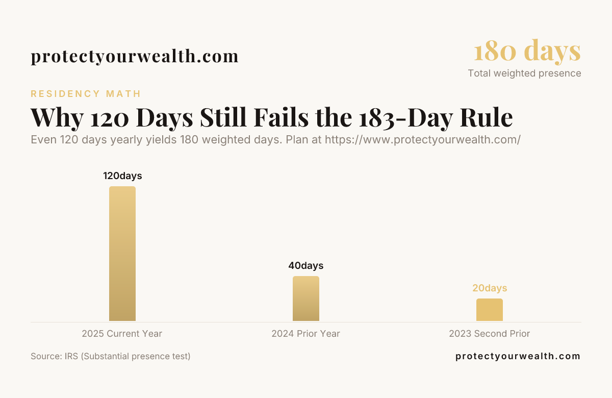 Why 120 Days Still Fails the 183-Day Rule — data from IRS (Substantial presence test)