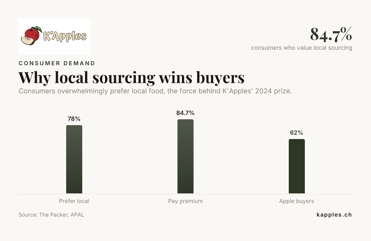 Pourquoi l’approvisionnement local séduit les acheteurs — données de The Packer ; APAL