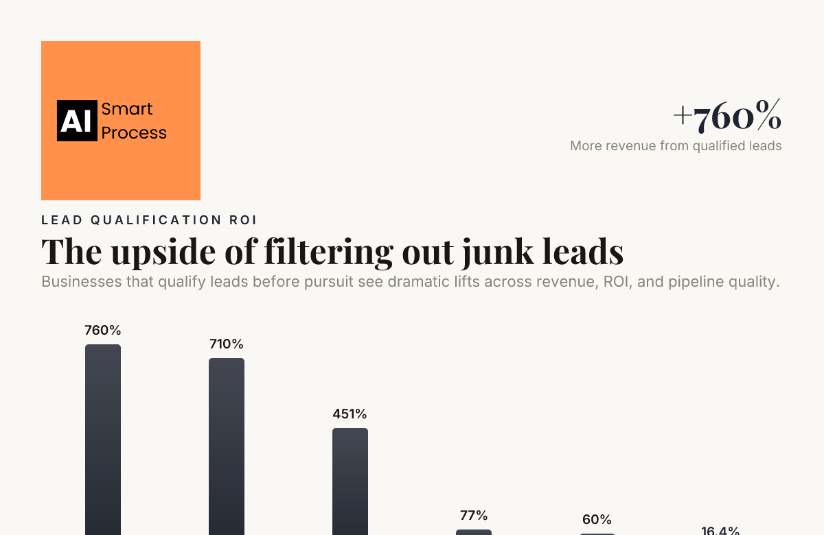 The upside of filtering out junk leads — data from Saleshandy, LinkedIn, Landbase, LeadResponse, Digital Applied