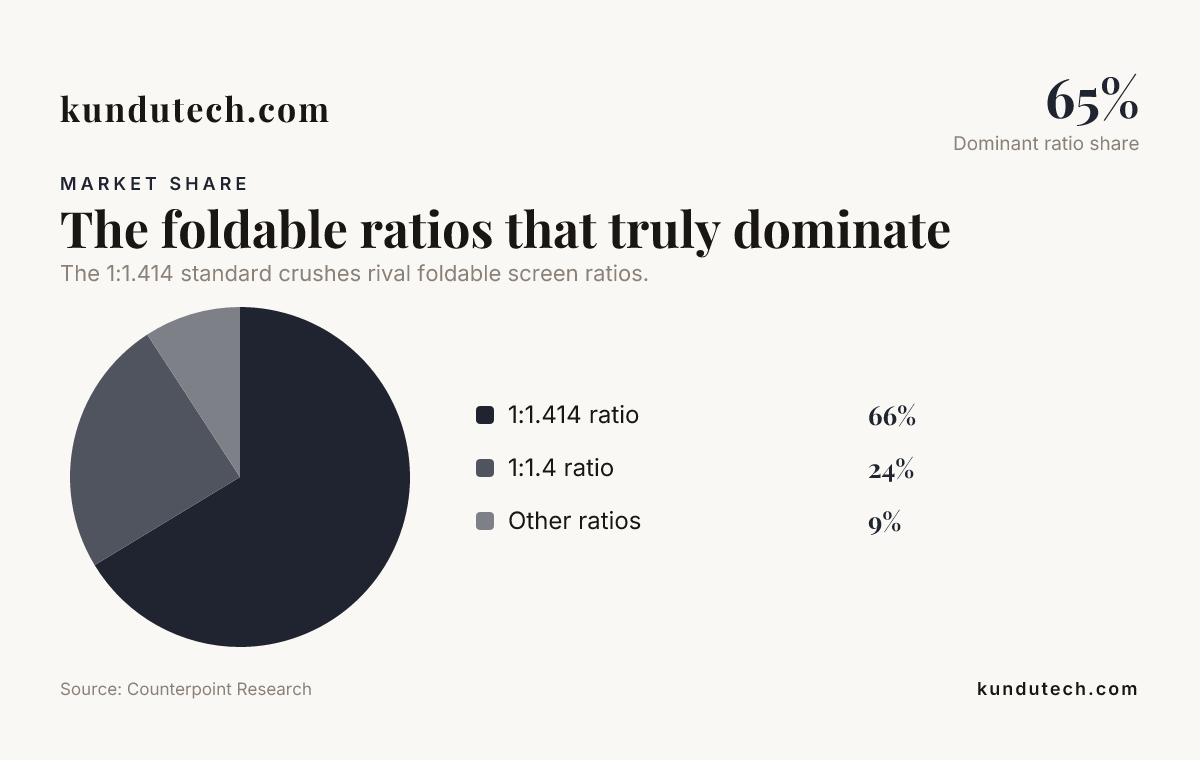 The foldable ratios that truly dominate — data from Counterpoint Research
