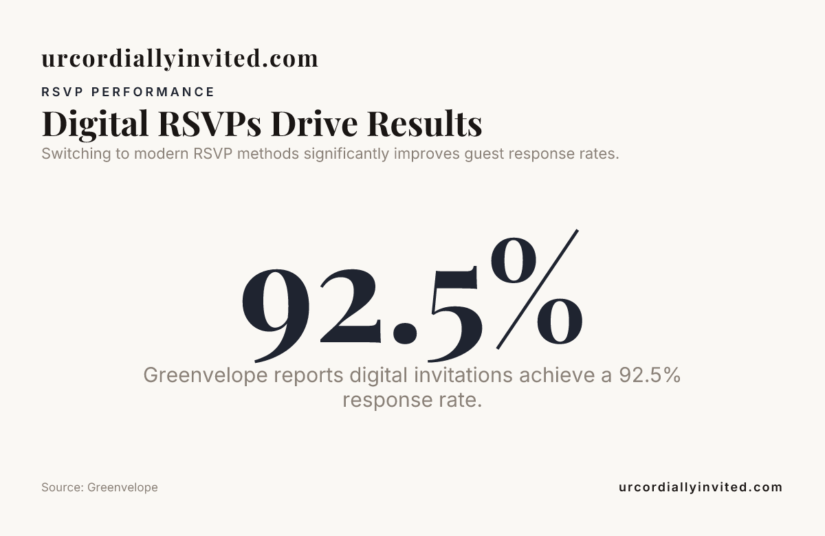 Digital RSVPs Drive Results — data from Greenvelope
