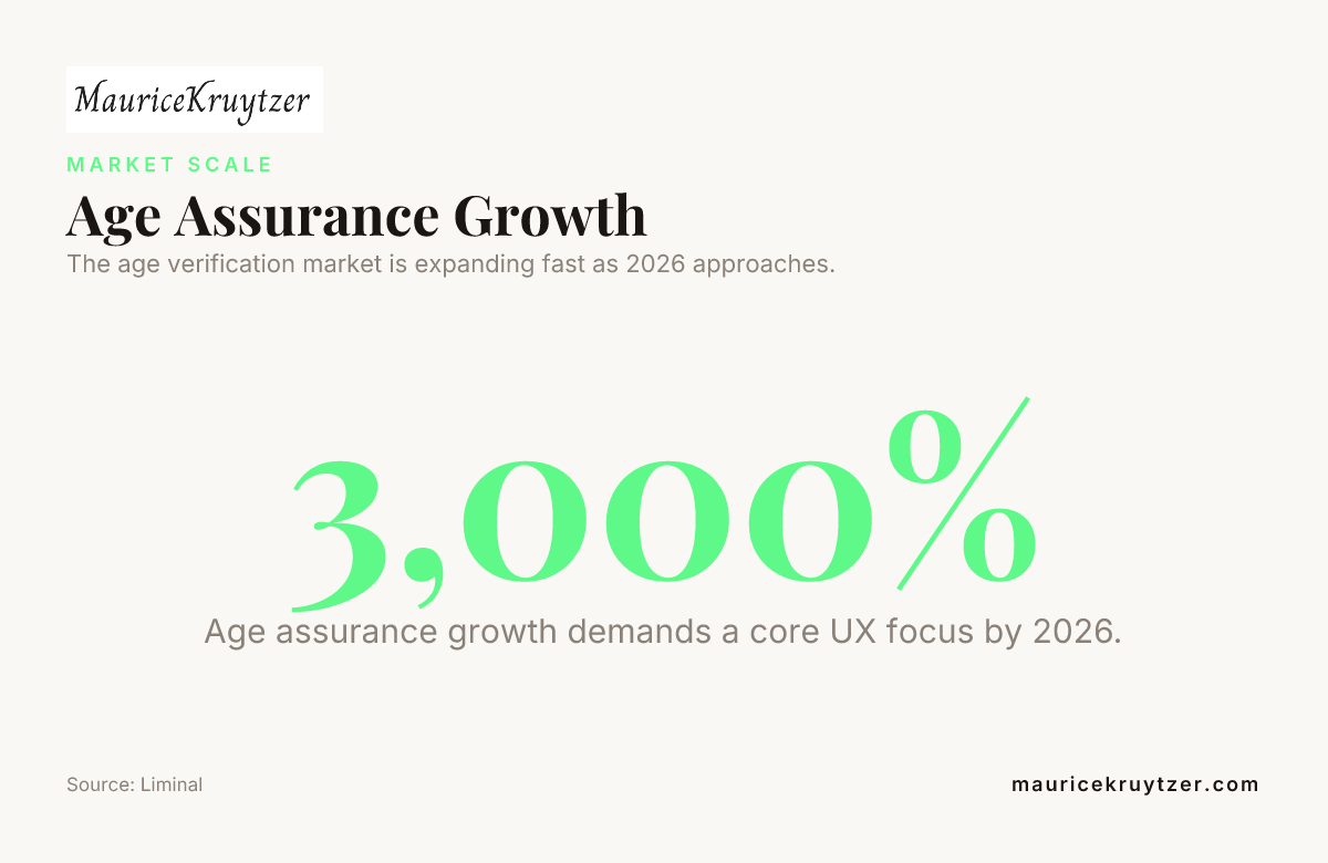 Age Assurance Growth — data from Liminal