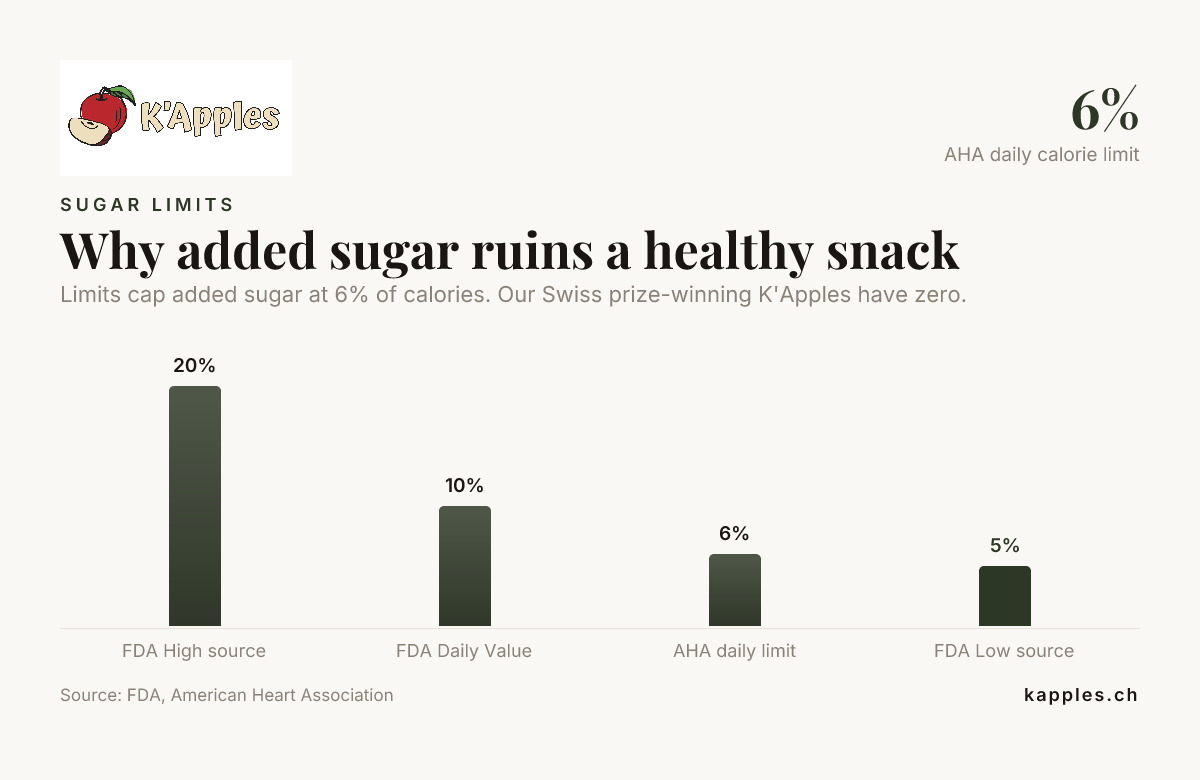 Pourquoi le sucre ajouté gâche un en-cas sain — données de la FDA et de l’American Heart Association