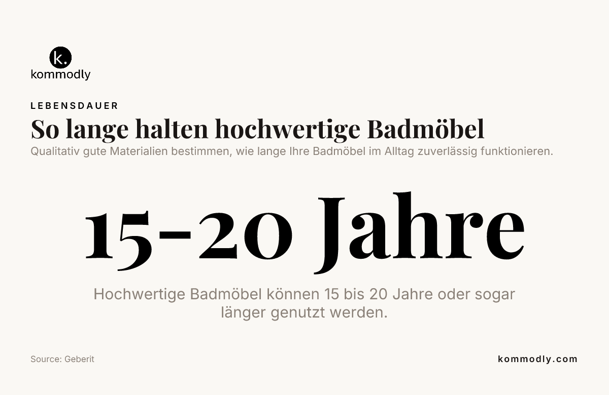 Infografik: So lange halten hochwertige Badmöbel