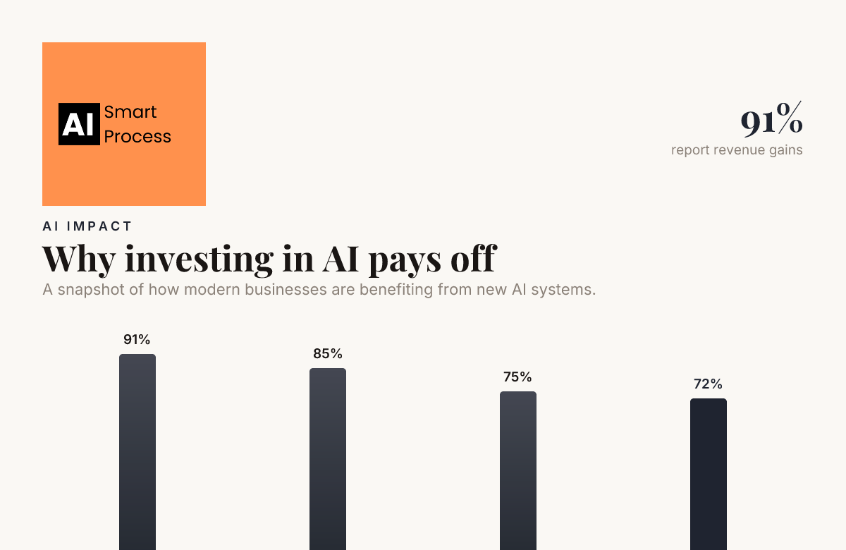 Why investing in AI pays off — data from Kersai, Percify, Keystone