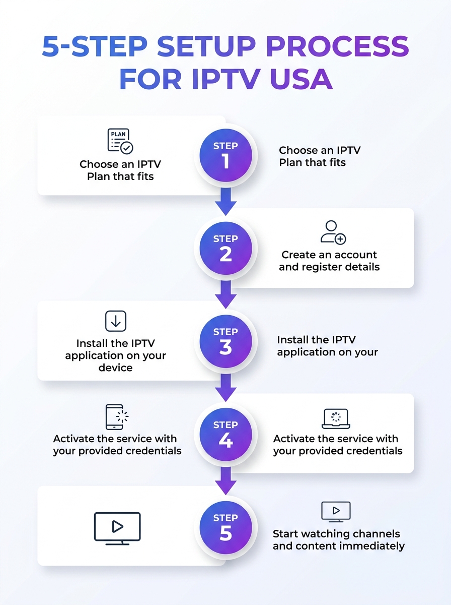 IPTV USA 5-step setup process infographic: a visual guide with steps and icons.