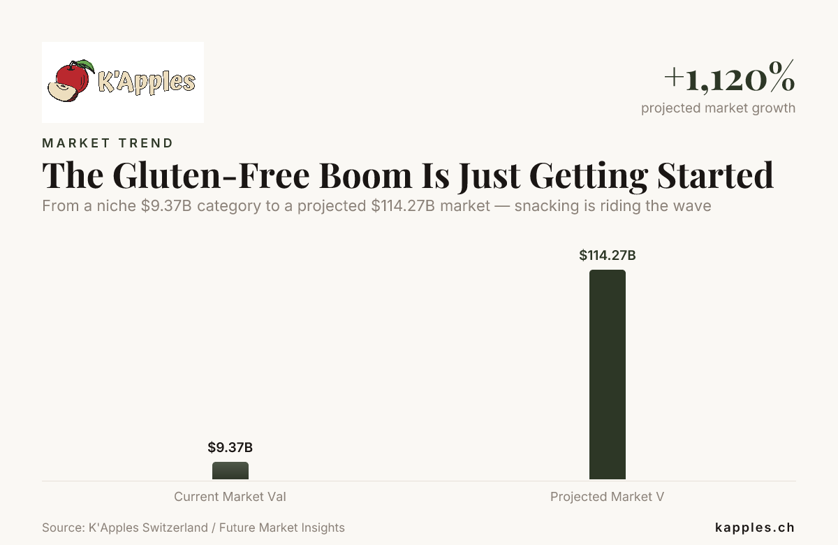 L’essor du sans-gluten ne fait que commencer — données de K'Apples Suisse / Future Market Insights