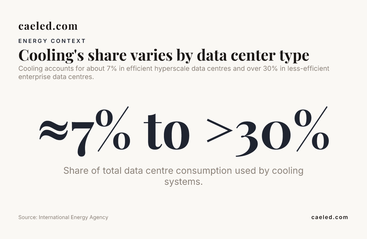 Data card: Cooling's share varies by data center type