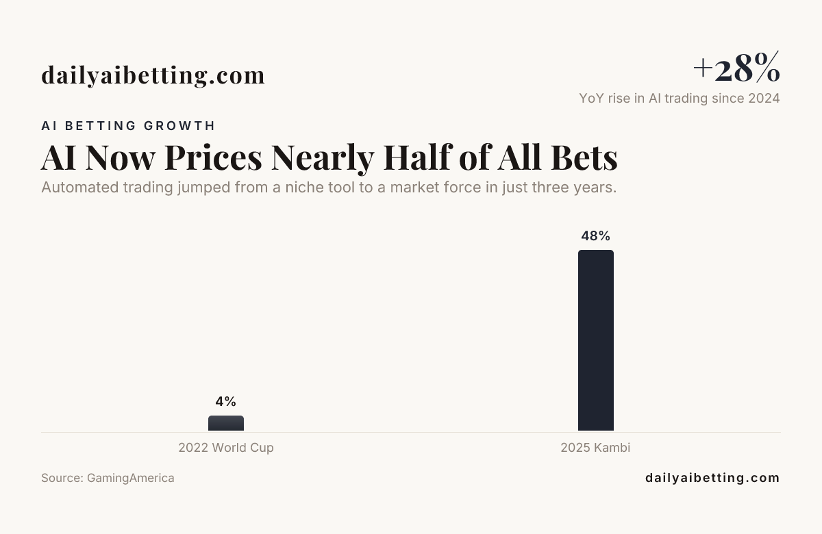 AI Now Prices Nearly Half of All Bets — data from GamingAmerica