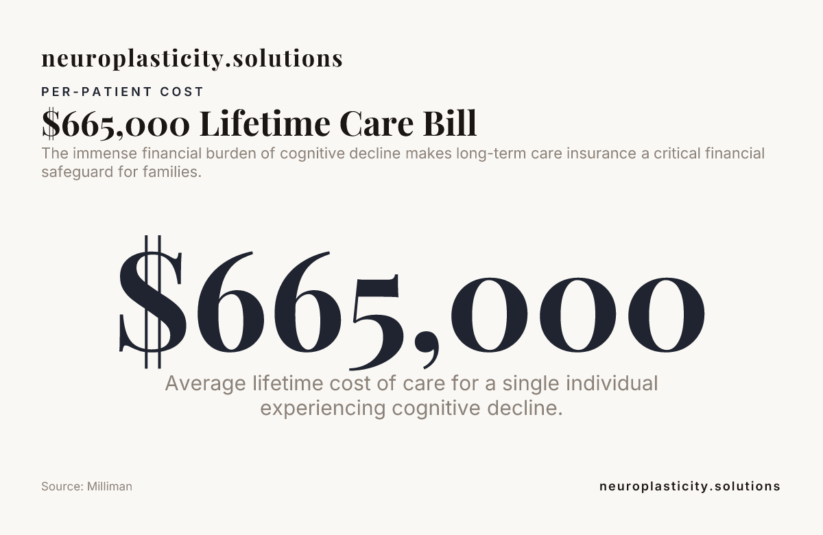 $665,000 Lifetime Care Bill — data from Milliman