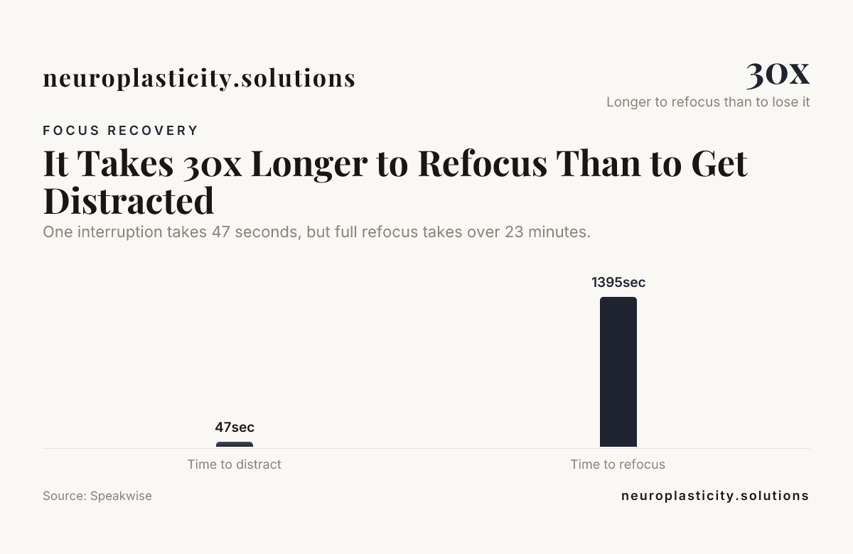 It Takes 30x Longer to Refocus Than to Get Distracted — data from Speakwise