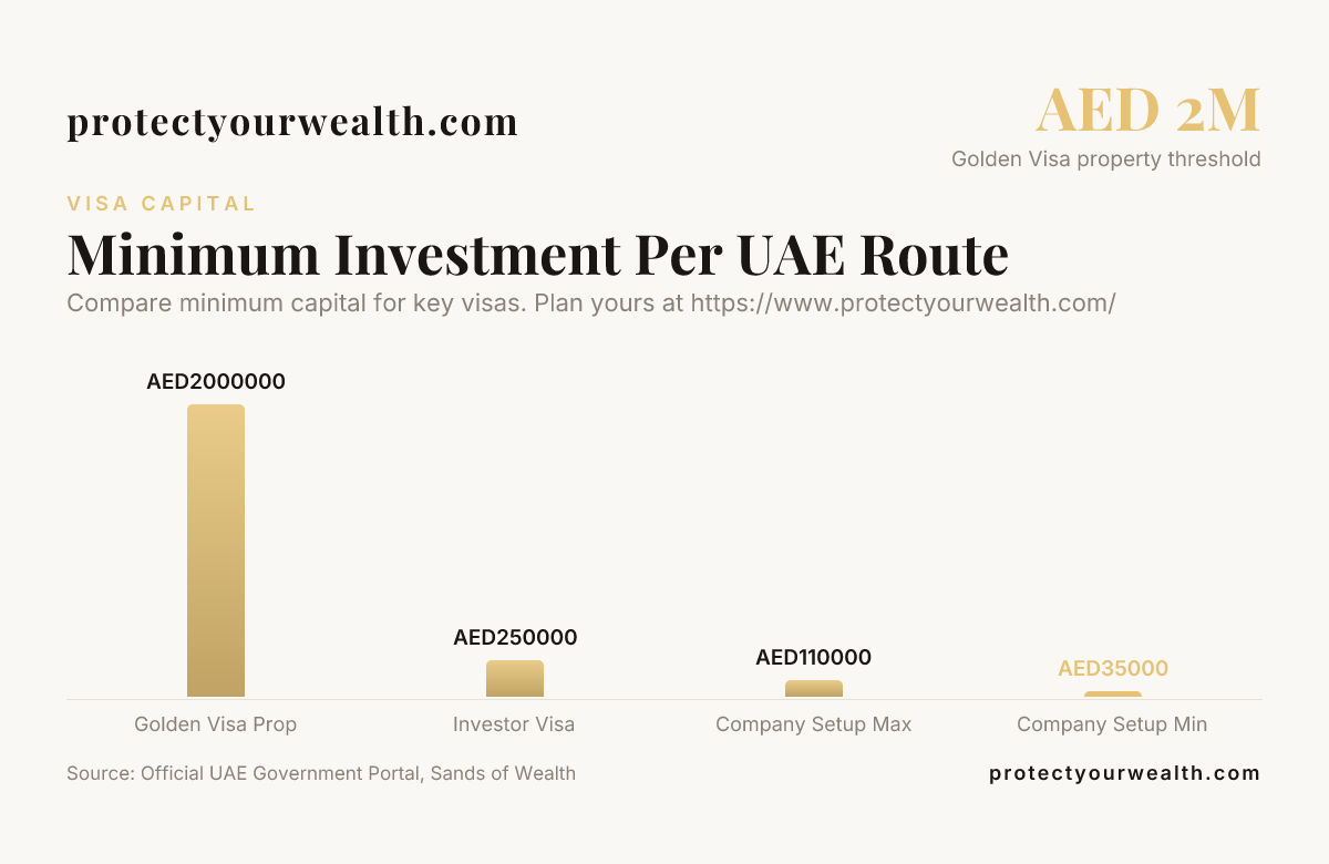 Minimum Investment Per UAE Route — data from Official UAE Government Portal, Sands of Wealth