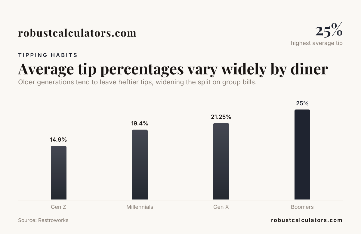 Average tip percentages vary widely by diner — data from Restroworks