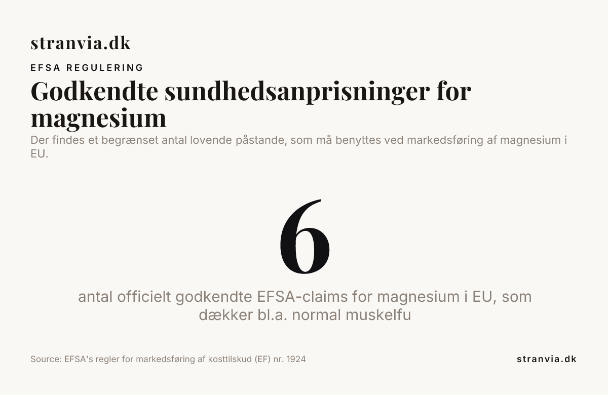 Godkendte sundhedsanprisninger for magnesium — data from EFSA's regler for markedsføring af kosttilskud (EF) nr. 1924/2006