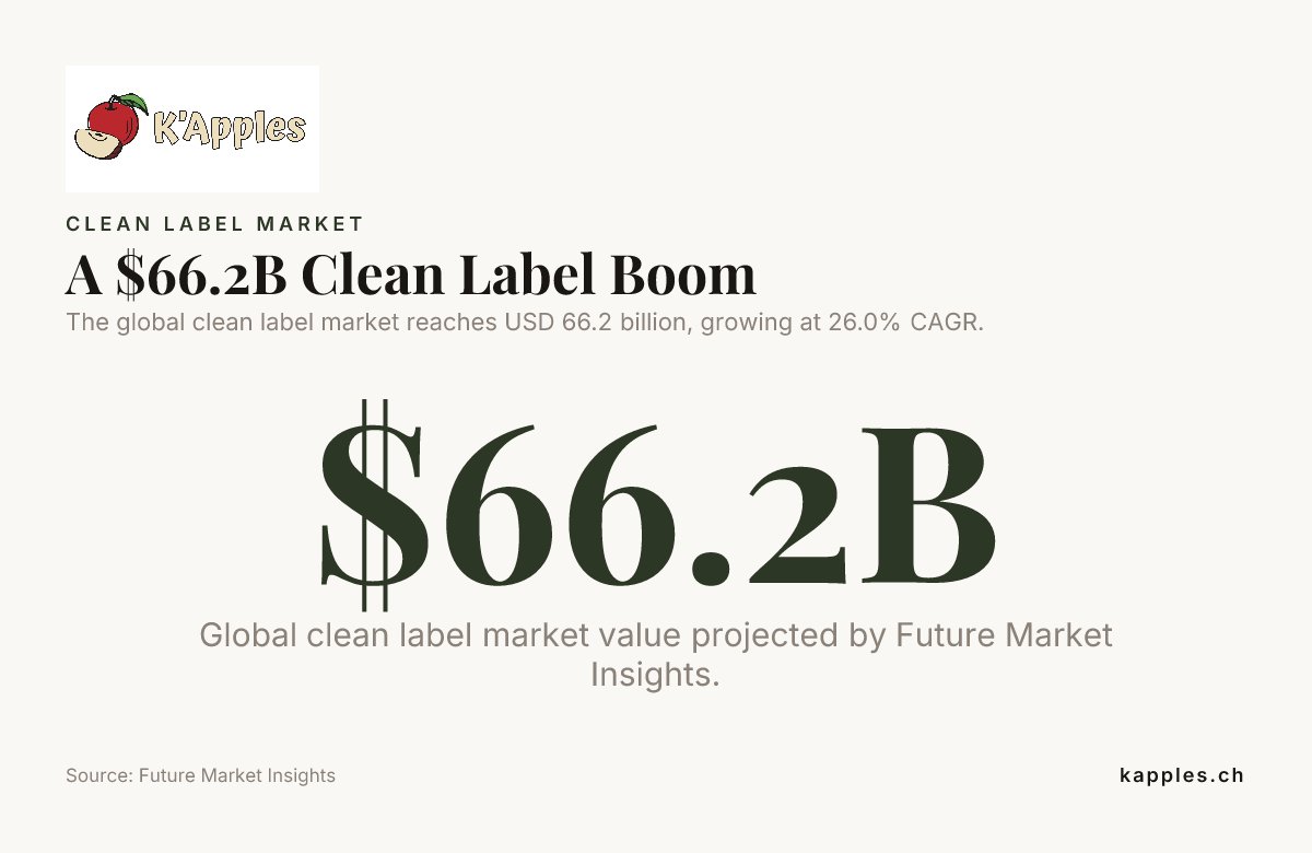 L'essor des produits à la composition irréprochable, évalué à 66,2 milliards de dollars — données de Future Market Insights