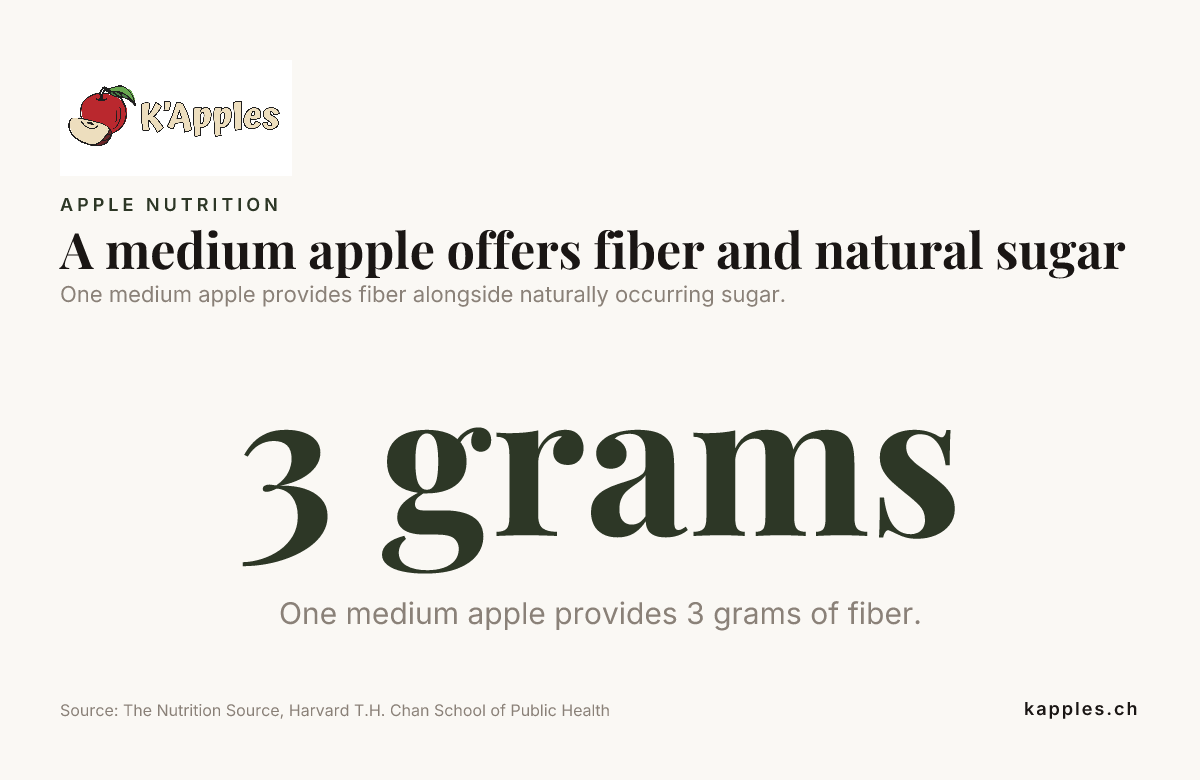 Data card: A medium apple offers fiber and natural sugar