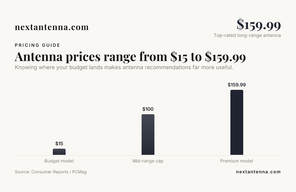 Antenna prices range from $15 to $159.99 &mdash; data from Consumer Reports / PCMag