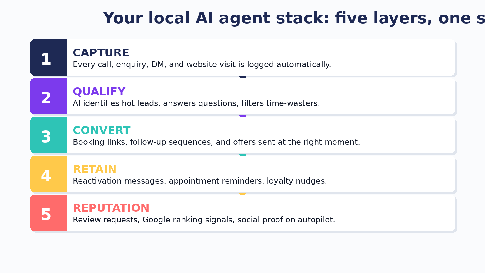 AI agent stack diagram