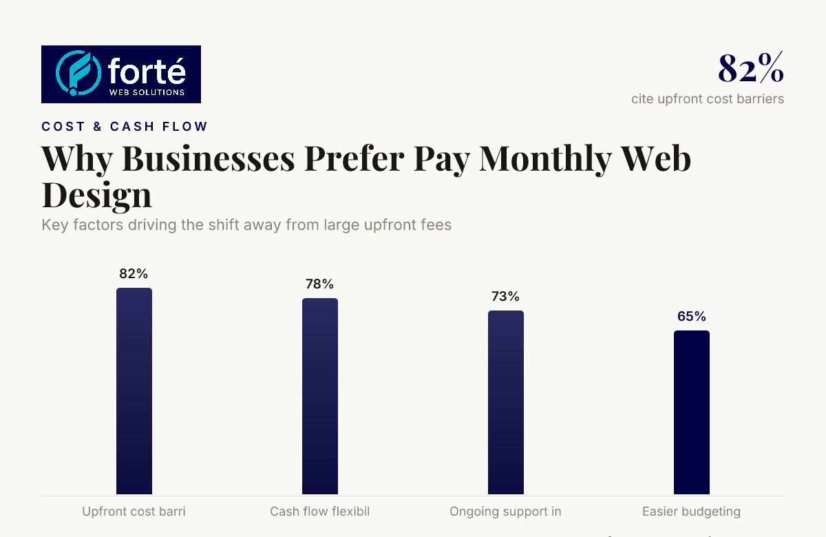 Why Businesses Prefer Pay Monthly Web Design — data from Marketing LTB
