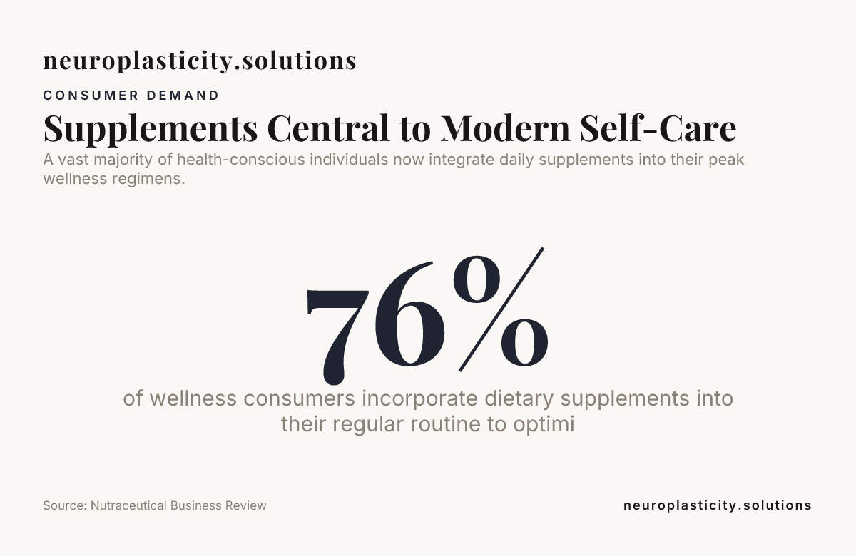 Supplements Central to Modern Self-Care — data from Nutraceutical Business Review