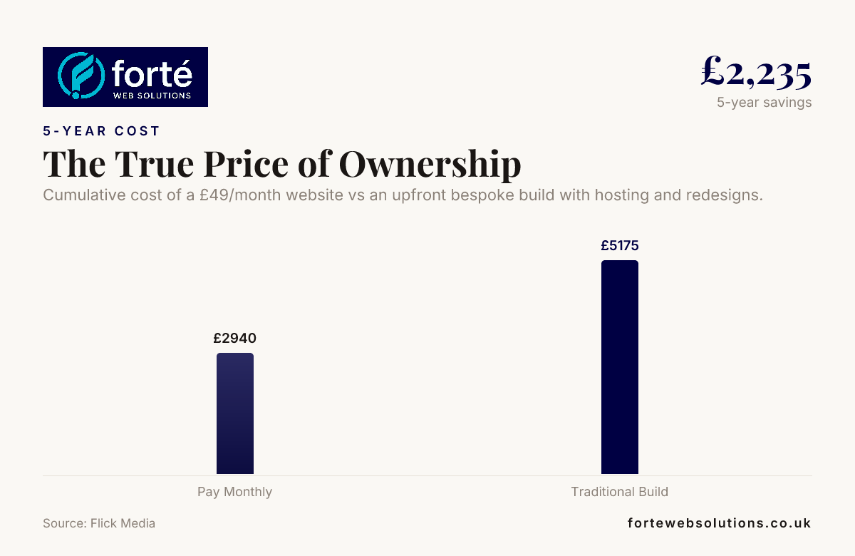 The True Price of Ownership, data from Flick Media