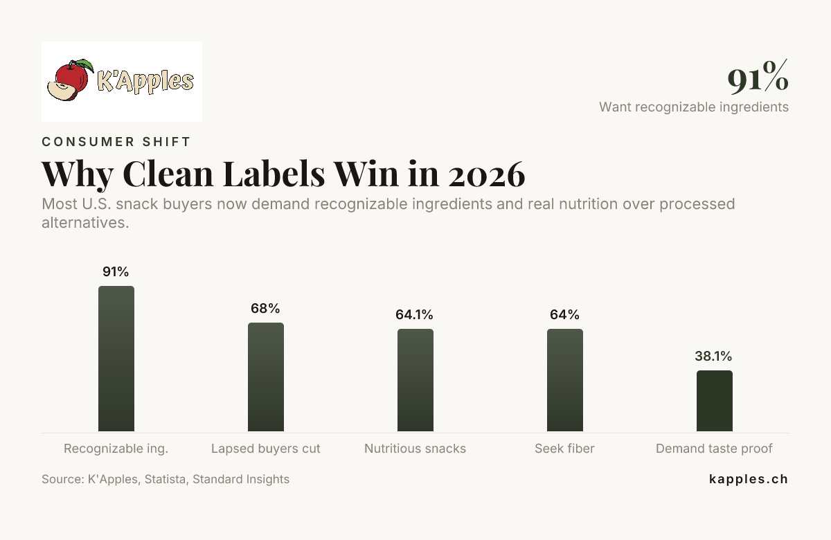Por qué triunfan las etiquetas limpias en 2026 — datos de K'Apples, Statista y Standard Insights