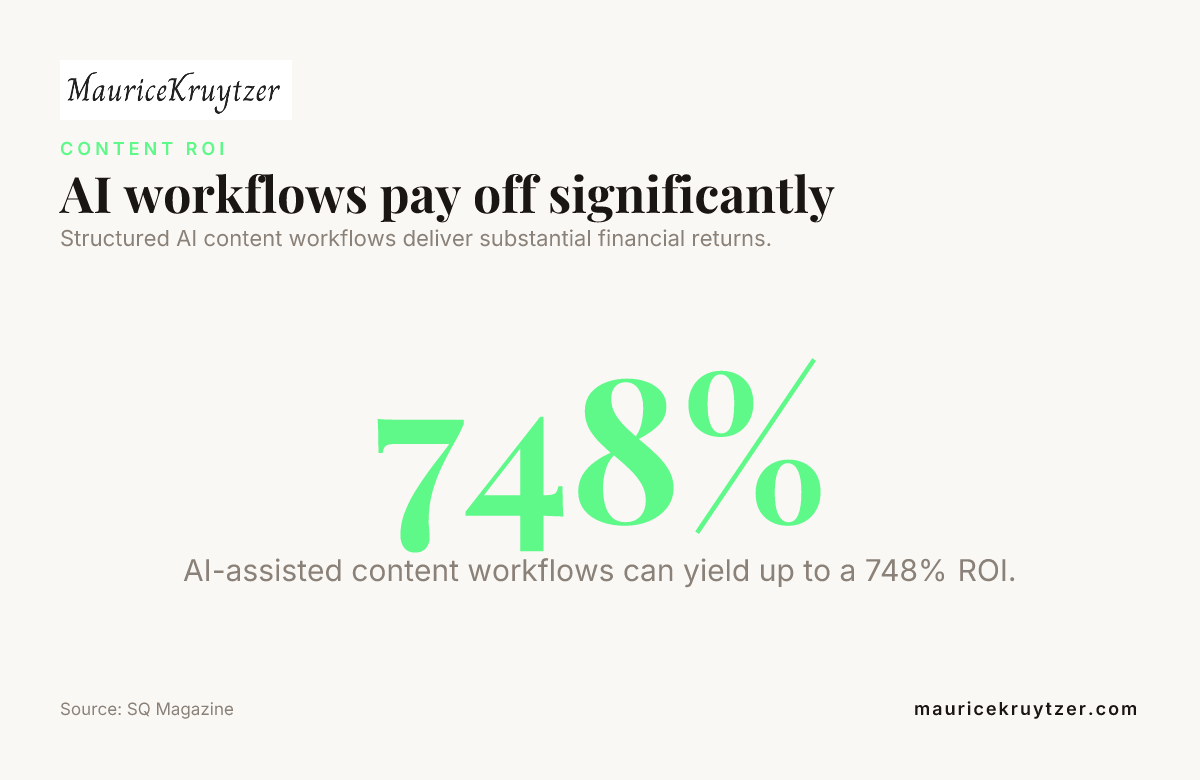 AI workflows pay off significantly — data from SQ Magazine