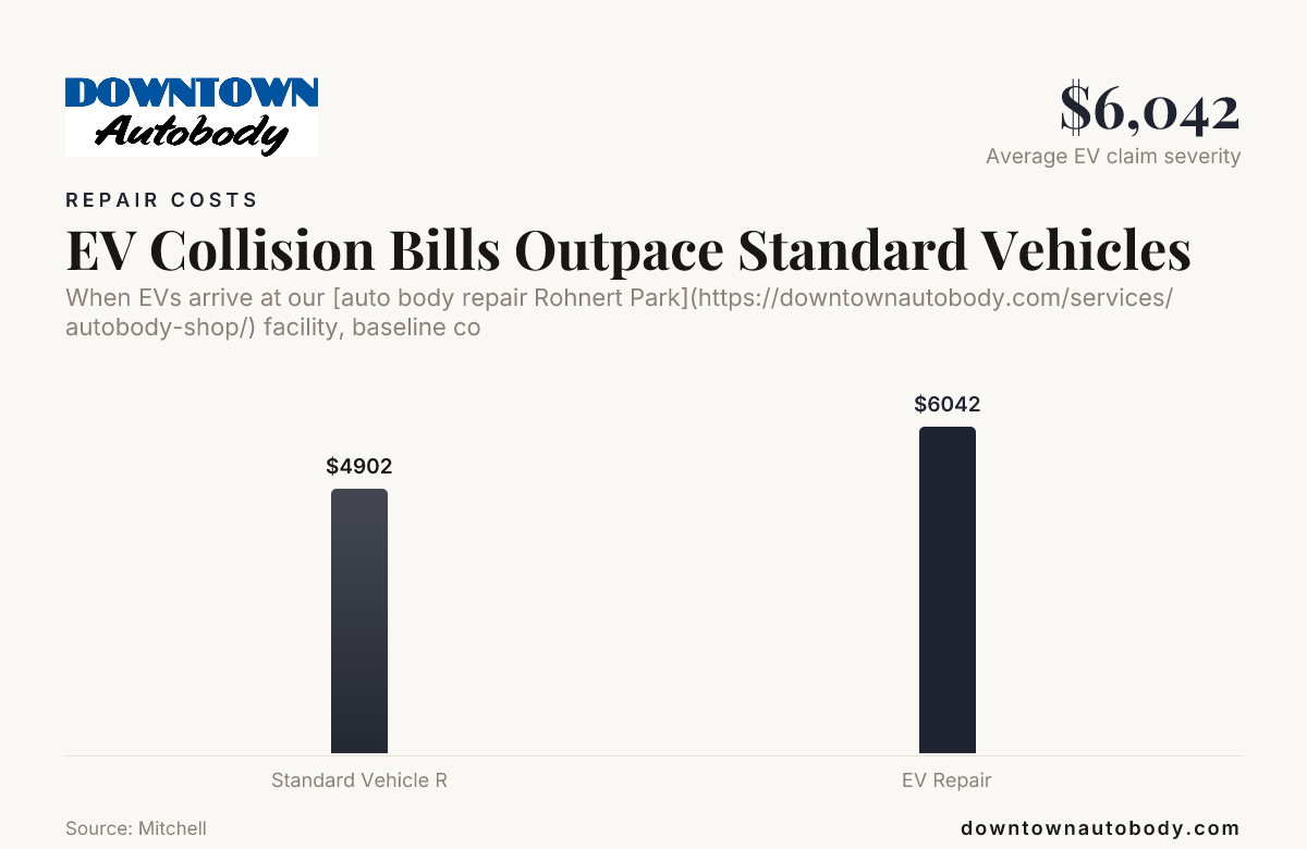 EV Collision Bills Outpace Standard Vehicles — data from Mitchell
