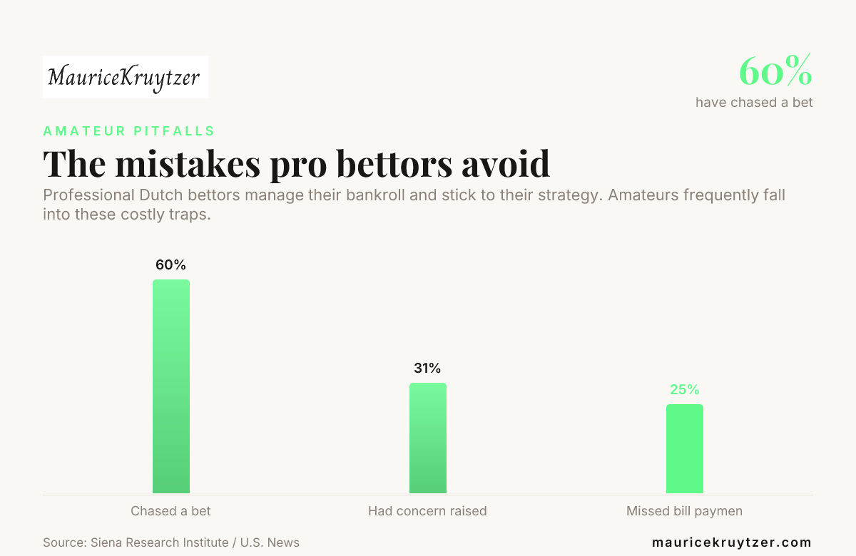 The mistakes pro bettors avoid — data from Siena Research Institute / U.S. News