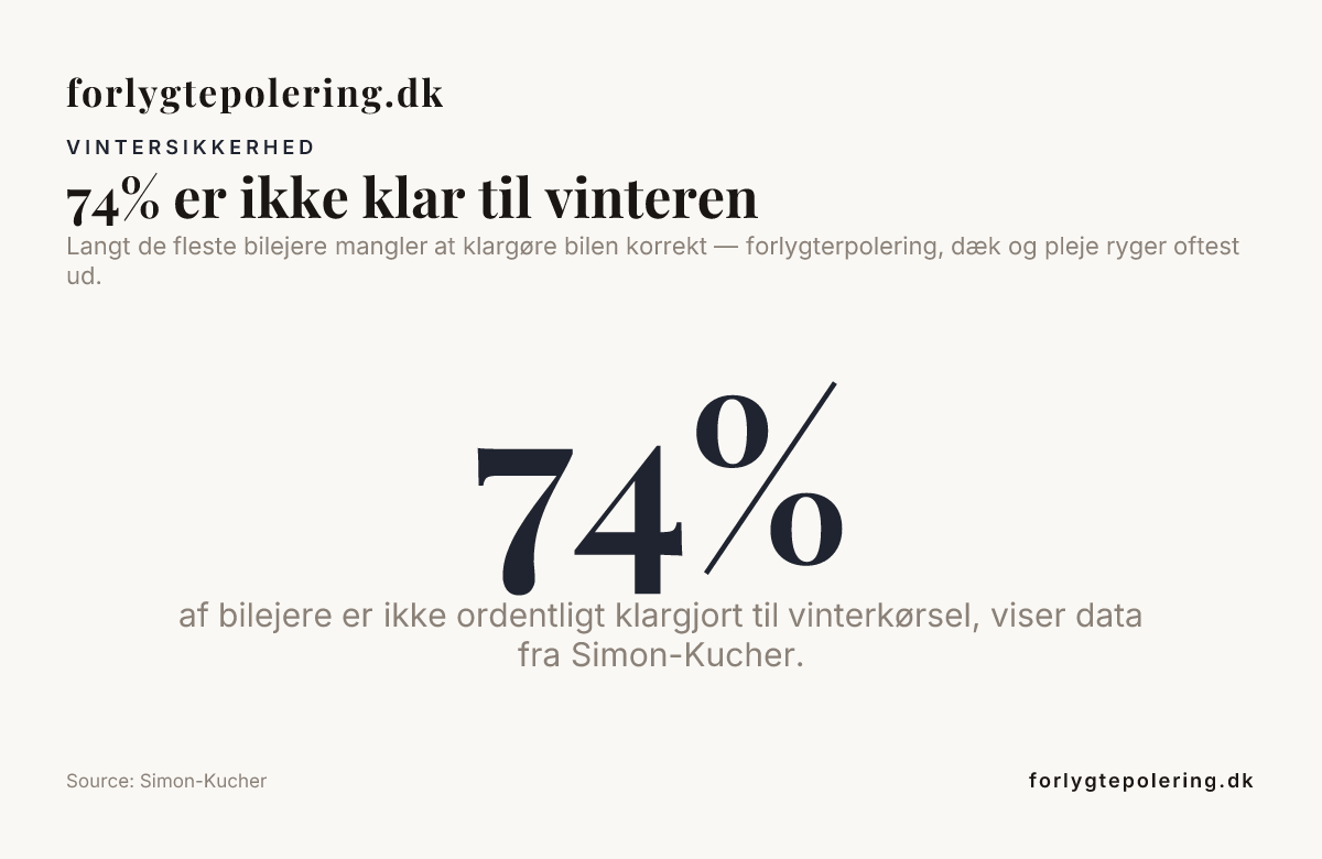 74% er ikke klar til vinteren — data from Simon-Kucher